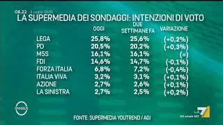 Ultimi sondaggi, la supermedia del 3 luglio: Lega primo partito in leggera crescita, stabile M5S