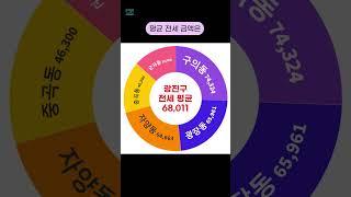 서울시 광진구 아파트 평균 전세 거래 금액 순위 [2024년 7월] #shorts