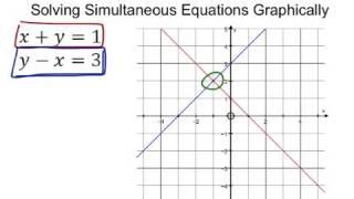 Solving Simultaneous Equations Graphically