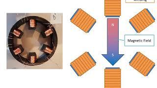 3 Phase Motor. Stator creating a rotating magnetic field