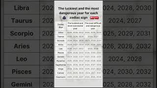 Astrology Unveiled: Your Luckiest and Riskiest Year by Zodiac!  #zodiacsigns #astrology #zodiac
