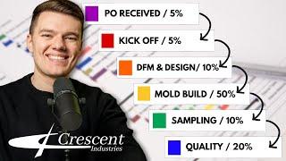 Crescent Industries Project Management Process | Step-by-Step