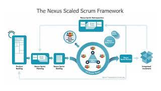 Introduction to the Nexus Scaled Scrum Framework