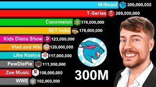 Most Subscribed YouTube Channels 2006-2024 | MrBeast 300 MILLION Subscribers