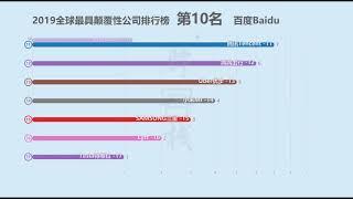 2019全球最具颠覆性公司排行榜！