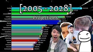 Minecraft Largest Youtubers of all time [2005 - 2028] Projections