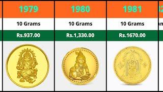 Gold Rate History In India