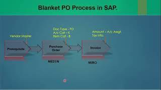 06.2) Blanket Purchase Order in SAP MM. ECC / S4 HANA #sap #sapmm #sapmmtraining