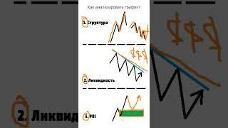 С чего начать анализ графика по смарт мани? #smartmoney #смартмани #orderblock #имбаланс #ордерблок