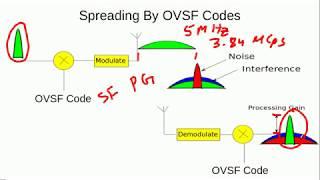 Channelization Or OVSF Codes In 3G WCDMA (UMTS)