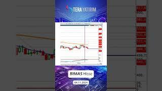 BIMAS Hisse Teknik Analiz ve Yorumu -Bim Hisse #bimas #hisseyorum  #hisseanaliz