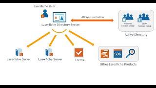 Laserfiche Directory Server (LFDS) 11 and Self Signed SSL Certificate Installation