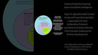 AI in Chemistry: How Machine Learning is Revolutionizing Molecule Design #shorts