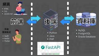 Python 教學：快速掌握前端、後端、資料庫與 API 的運作流程與關鍵概念 | HKT線上教室 #python