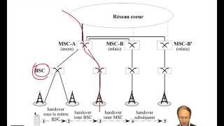 Réseaux cellulaires : Caractéristiques du handover en GSM