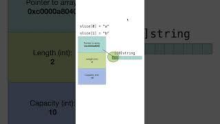How do slices work internally in Go? #golang #golangtutorial #coding