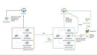 Build a CI/CD pipeline for Azure API Management