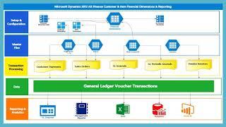 Customer & Product Profitability using D365 for Finance & Operations