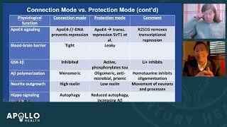 The Molecular Switch Behind Alzheimer's: Connection Mode VS Protection Mode