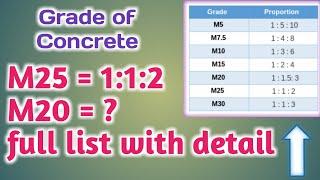 What is m20 m25 m30 m40 grade concrete ? | Concrete Mix Ratio | Concrete Grade Ratio【Animation】