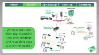 Wireless Tank Level Monitoring