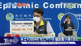 本土+38846 死亡+118 確診數下降7.8%｜TVBS新聞