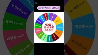 서울시 서대문구 아파트 평균 전세 거래 금액 순위 [2024년 7월] #shorts
