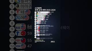시가총액 세계 순위 변화 2015-2024