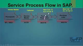 06.3) Service Procurement Process in SAP MM - S4 HANA/ ECC. #sap #sapmm #sapmmtraining