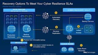 How Dell Technologies Enables Recovery from a Cyberattack