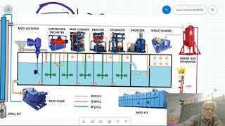 El SISTEMA DE CONTROL DE SÓLIDOS en un equipo de perforación onshore