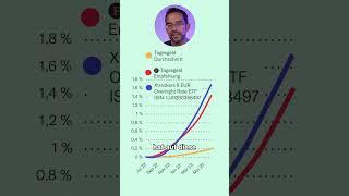 #Tagesgeld vs. Geldmarkt- #ETFs: Rendite im Vergleich!  | Geld clever investieren