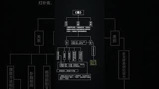 连山 归藏 周易 #易学 #传统文化 #易经 #国宝 #河图洛书 #萌知计划 #太极 #知识分享 #道家文化