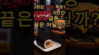 김밥값 38% 폭등?! 외식물가 5년간 24% 급등… | #Shorts #쇼츠 #이슈 #정보 #쇼츠이슈 #쇼츠뉴스