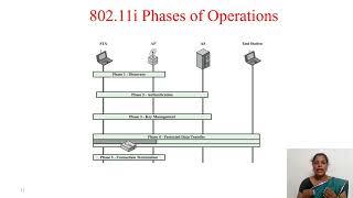 Cryptography and Network Security - IEEE 802.11 and Wired Equivalent Privacy