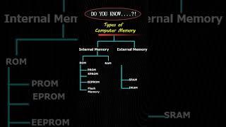 Types of Computer Memory |  VAK's Lecture