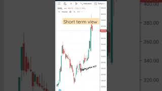 DSSL Stock important levels for buying (short term view)