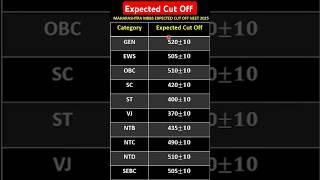 Maharashtra Expected cut off NEET 2025 | Maharashtra cut off 2025 | NEET 2025 Expected Cut Off