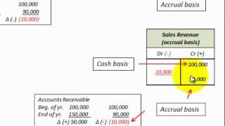 Cash Basis To Accrual Basis Conversion (Sales Revenue On Income Statement)