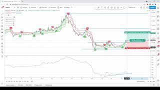 How I look for Trade Setups including Stop Losses. OBV & SuperTrend Indicators