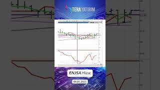 ENJSA Hisse Teknik Analiz ve Yorumu - Enerjisa Hisse #enjsa #hisseyorum #hisseanaliz