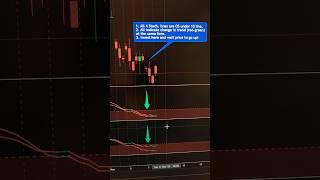 ETF investing signal IITU (7.03.2025)  #shorts #trading #investing