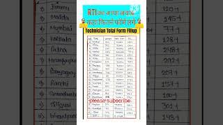 RRB TECHNICIAN TOTAL FORM FILL UP BY ROJGAR WITH ANKIT || Total Form Fillup by Naveen sir RWA #viral