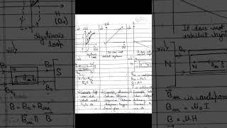 Comparison between Ferromagnetic ,  Paramagnetic &  Diamagnetic Substance