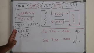 Chapter#10: ACQUIRE-SMS ISSUER-DMS and ACQUIRE-DMS ISSUER-SMS:Card Processing:VISA MC