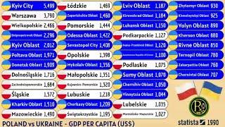 POLAND vs UKRAINE | GDP PER CAPITA (US$)