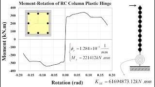 Moment - Curvature analysis and longitudinal bar slip spring