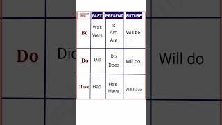 Be || Do || Have ||  Past Present Future || Auxiliary verbs || tense