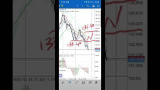 Week 22-26 June GBPJPY TECHNICAL ANALYSIS