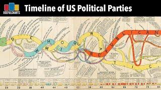 Timeline of US Political Parties